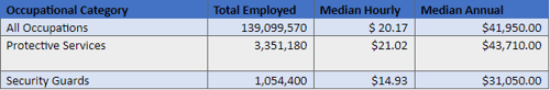 Occupational Category Breakdown