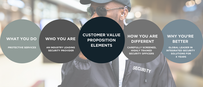 Customer Value Proposition Elements