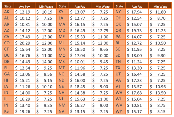 PayRatesByStateChart