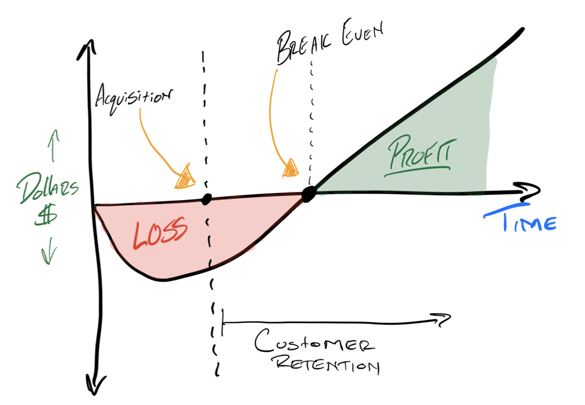 Security Contract Lifetime Value