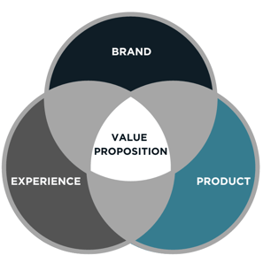 value proposition venn diagram